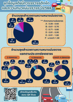 รายงานดัชนีการจราจรติดขัดและความหนาแน่นจราจร